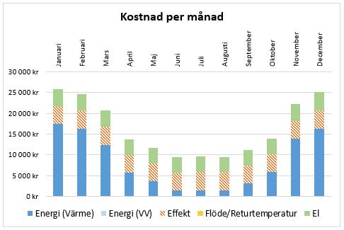 3.4.6 Kostnadsvisualisering Utöver alla tabeller presenteras även ett antal diagram för att ge en visuell bild över kostnaderna och kostnadsbesparingen.