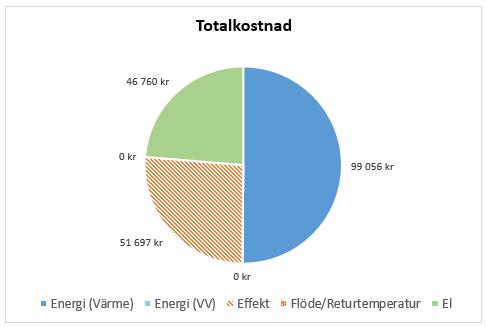 Totalkostnaden för grundfallet och åtgärden visas indelat i de olika priskomponenterna för att ge en detaljerad bild av vad användaren betalar för och en överblick över prismodellens kostnadsmässiga