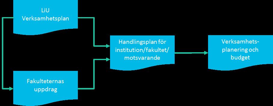 2(7) Figur 1: LiU:s verksamhetsplan och fakulteternas uppdrag omsätts i en handlingsplan, som i sin tur mynnar ut i en verksamhetsplanering och budget för respektive institution/fakultet eller