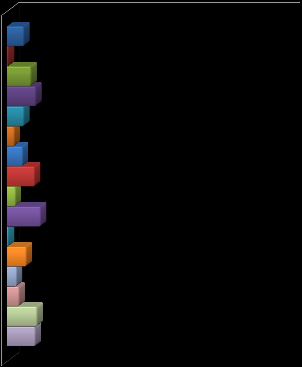 2 Jag är verksam i följande kommun: 0,43 5,96 8,51 10,21 5,96 2,55 5,53 9,79 % 2,98