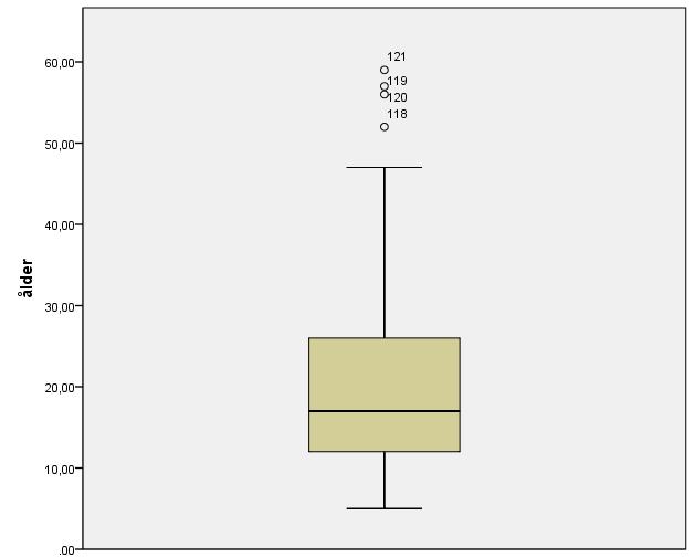 22 23 28 42 45 53 Lådagram Första kvartilen: 215 Median: 25 Tredje kvartilen: 39 Kvartilavståndet är 175 Extremvärden är värden som är mindre än -475 eller större än 65,25, det finns inga