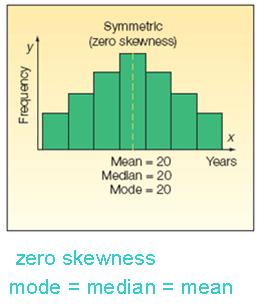 The Relative Positions of the Mean, Median and