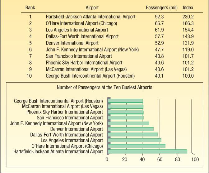 Index Ett tal som mäter den relativa förändringen av en variabel eller en sammanräkning av variabler från en period till en annan Index för en variabel Index Number Example 1 Enligt the Bureau of