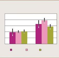 En viss riskökning relaterad till kortare utbildningsnivå, men inte lika tydligt som för övriga levnadsvanor. Även bland unga har konsumtionen minskat under de senaste decennierna. Figur 3.