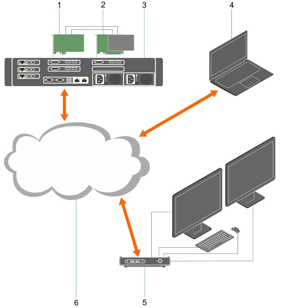 Dell Precision-arbetsstationer med PCoIPnollklienter 1 1:1 Fjärråtkomst från valfri plats 1 Grafikkort 2 Värdkort för fjärråtkomst 3 Datacenter/Central plats - Dell Precision 3930 Rack-, 7920 Rack-