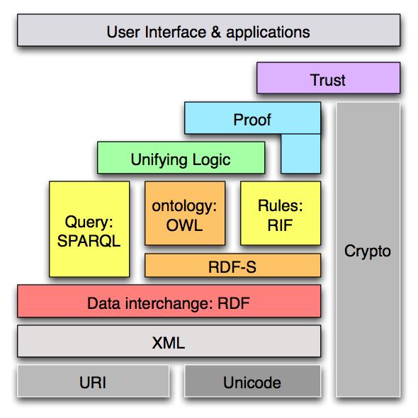 The Semantic Web