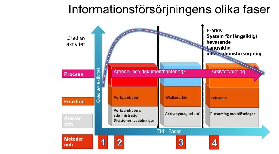 MÅL A MED UTGÅNGSPUNKT FRÅN TIDIGARE UTVECKLINGSINSATSER INOM CEDIF HAR VI I DETTA PROJEKT SKAPADE EN MODELL AV ETT INFORMATIONSFLÖDE I FYRA DISTINKTA FASER; 1.