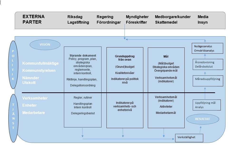 3(12) Inledning och syfte Detta dokument beskriver kommunens ansvarsfördelning och roller avseende fastställande och uppföljning av mål och resultat; gemensamma begrepp, principer för mål, tidplan