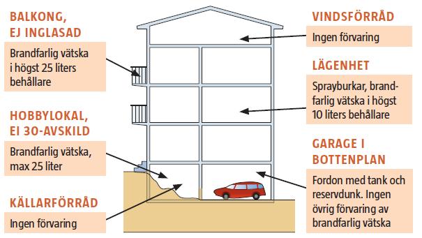 Brandfarlig gas (gasol) I flerbostadshus får endast gasolbehållare med volym som är mindre än 5 liter hanteras.