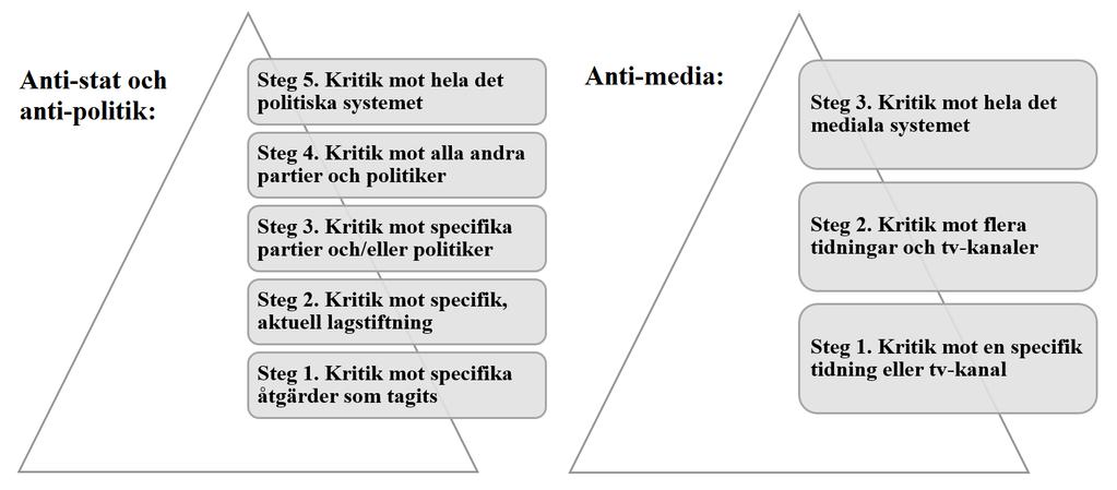 Graden av elementen anti-stat och anti-politik samt anti-media inom tjock populism kan graderas utifrån följande fem respektive tre steg: 80 En annan forskare som, likt Jagers och Walgrave, har