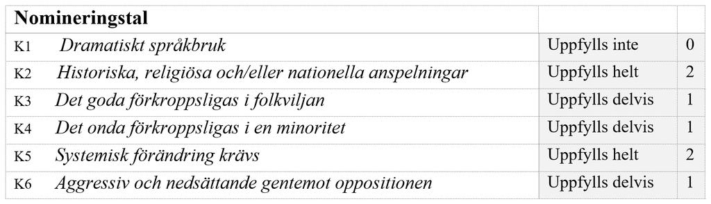 Avseende Jagers och Walgraves teoretiska resonemang om tunn respektive tjock populism, återfinns inslag av tunn populism i Bushs tal.
