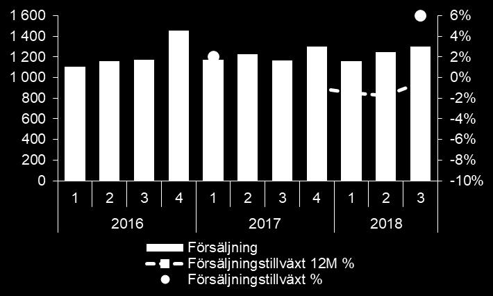 Inga kostnader för koncernfunktioner är fördelade på affärsområdena. Nettolåneskuld/EBITDA på <2,5.