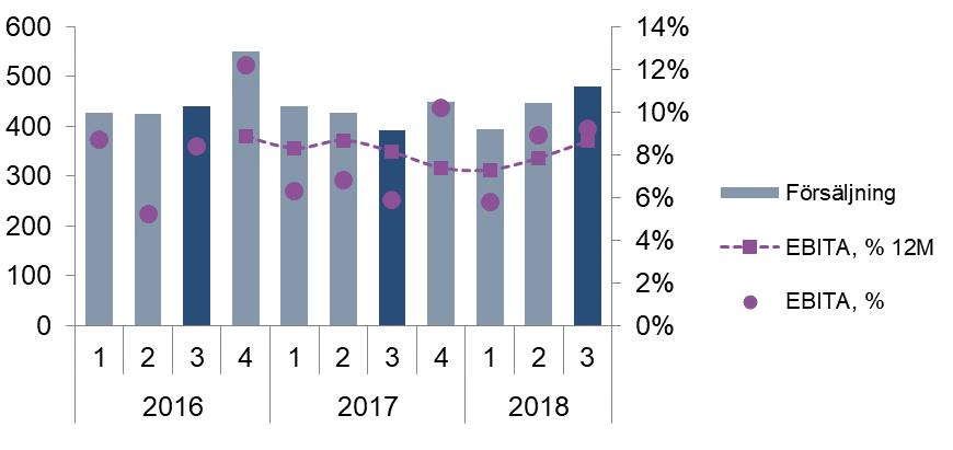 Safe Storage Andel av Koncernens försäljning, jan - sept 2018 Affärsområdets försäljning ökade med 15 procent under det tredje kvartalet.