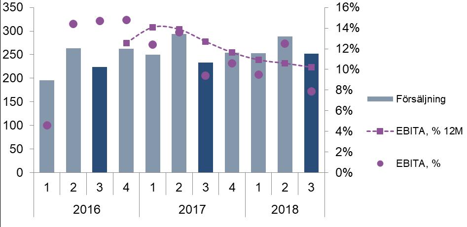 Cash Management Andel av Koncernens försäljning, jan - sept 2018 Affärsområdets försäljning ökade med 2 procent under det tredje kvartalet med positiv utveckling i Norden, Tyskland och Mellanöstern.