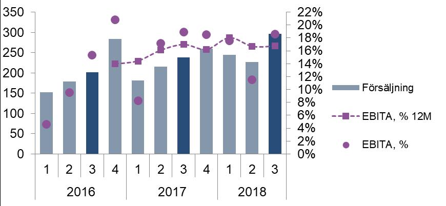 Entrance Control Andel av Koncernens försäljning, jan - sept 2018 Affärsområdets försäljning ökade med 17 procent under det tredje kvartalet, med god tillväxt i alla regioner.