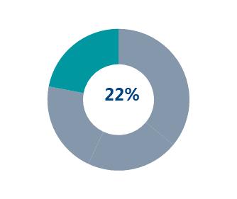 Integrated Security Andel av Koncernens försäljning, jan - sept 2018 Affärsområdets försäljning minskade med -11 procent under det tredje kvartalet, där det tredje kvartalet 2017 innefattade