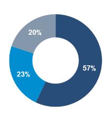 Försäljning per affärsområde jan - sept 2018 Juli - september Nettoomsättning Koncernens nettoomsättning under det tredje kvartalet uppgick till 1 303 Mkr (1 164).