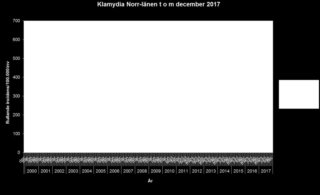 Antal fall klamydia i Västernorrland 2017: 795 Antal fall