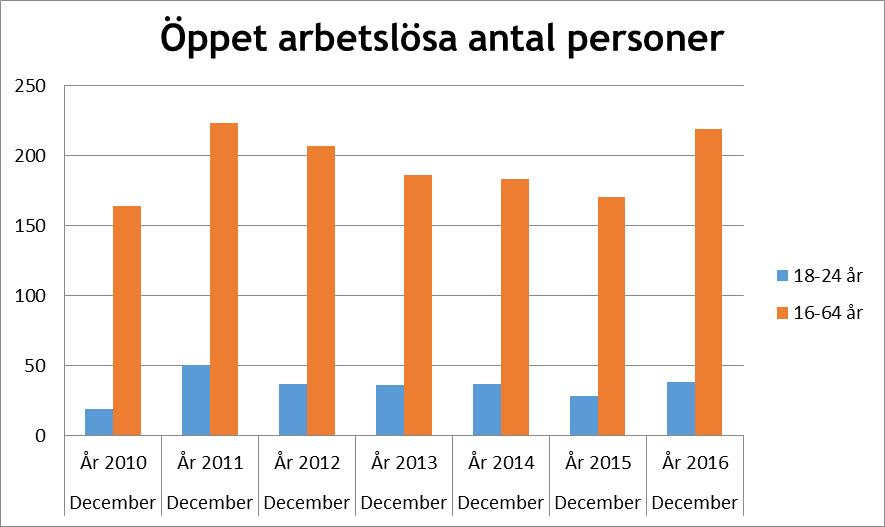 Sysselsättningsförändring efter kön Emmaboda kommun 2013 2014 Förändring i % Män Kvinnor Totalt Män Kvinnor Totalt Män Kvinnor Totalt 2 610 1 799 4 409 2 655 1 825 4 480 1,7% 1,5% 1,6% 2014 2015