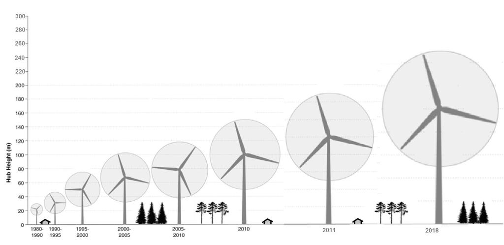 Vindkraftverkens evolution Efter Delphi234 - Eget arbete,