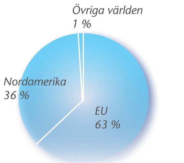 Satsningen i Nordamerika Nettoomsättning per