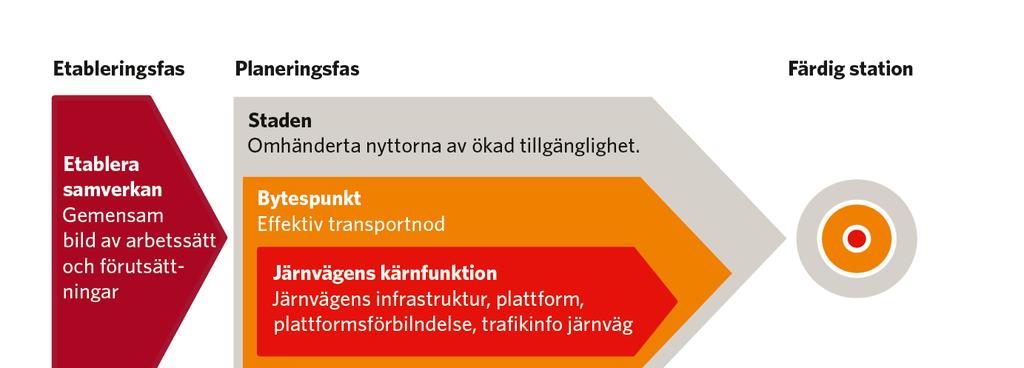 Tidsaspekten Beslut Nationell plan 2018-2029 Revidering Plan 2018-2029 ÅVS Hd Revidering Infraplaner 2022-2033 Process finansering Genomförande / byggande ÅVS Mrdbanan FU Omgiv?