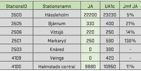 Beräknat: andel lokalresenärer är 50 % och fjärresenärer 50 % av antalet
