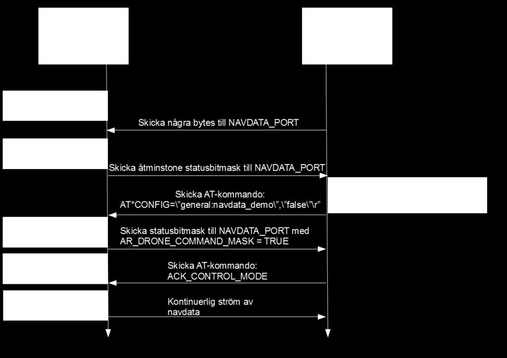 10 AT-kommando Parametrar Beskrivning AT*REF input Lyft/Landa/Nödstopp AT*PCMD flag, roll, pitch, gaz, yaw Kontrollera plattformen AT*PCMD MAG flag, roll, pitch, gaz, yaw, psi, psi accuracy