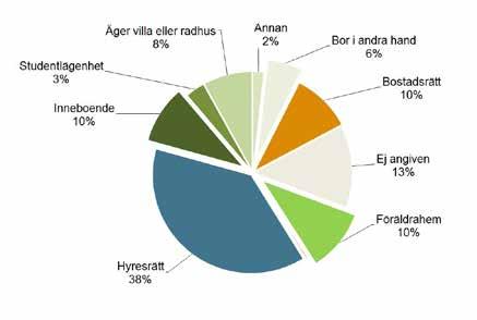 Bostadsmarknaden under 2017 Antalet bostadssökande ökar Vid årsskiftet hade Boplats 218 200 registrerade medlemmar varav cirka 83 000 medlemmar aktivt sökt minst en lägenhet.