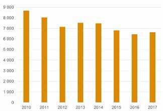 Antalet bostadssökande ökade med ungefär 25 000 personer under 2017. Varje månad tillkommer mellan 4 000 och 6 700 nya medlemmar samtidigt som cirka 2 000 personer avslutar sina medlemskap.
