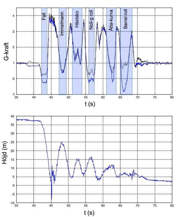 Vad förväntar du att telefonens accelerometer ska visa under den delen av turen? Fundera över vilka krafter som verkar på dig då du åker. Känn efter när du åkerr!