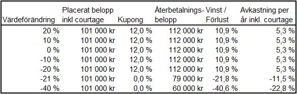 7 VEOLIA ENVIRONNEMENT FR0000124141 12,50% VIE FP Equity 8 VESTAS WIND SYSTEMS A/S DK0010268606 12,50% VWS DC Equity Aktiekorgens historiska utveckling I diagrammet nedan återges historiska kurser