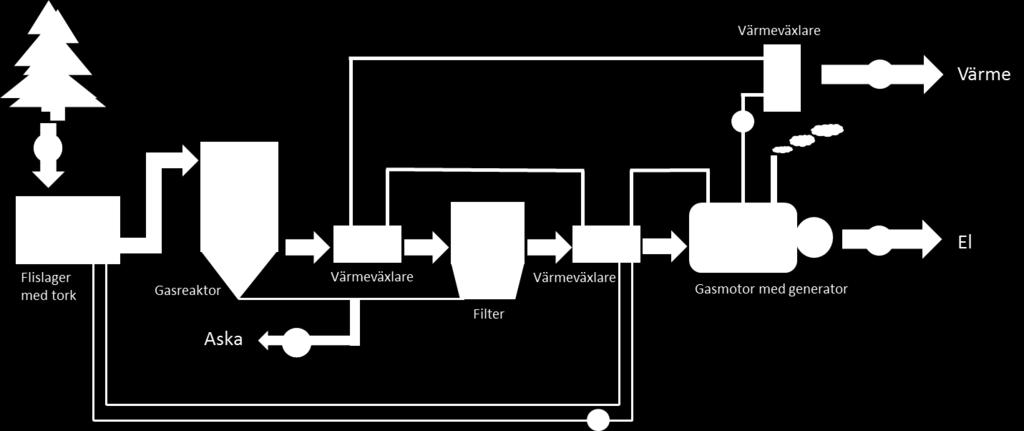 Allmänt om förgasning Skogsråvara Förbehandling Torkad och flisad biomassa Värme, el Luft/syrgas/ ånga/vätgas Förgasning ca.