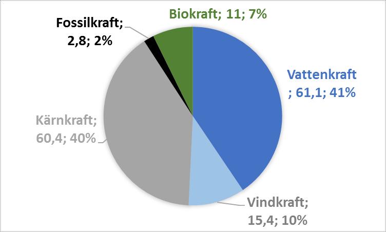 Sveriges elproduktion 2016 (150,7 TWh) Källa: