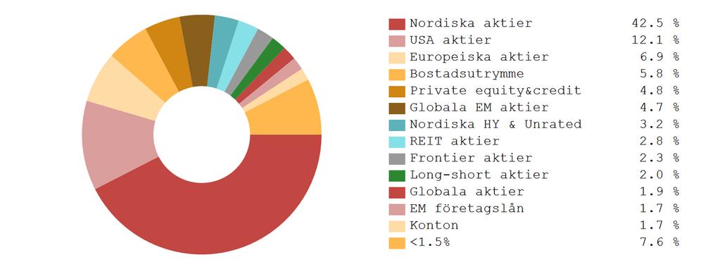 73% Detaljerad tillgångsallokering Hedge Fonder 4 432 862 5.66% 2.03% Sammanlagt 214 511 377 98.