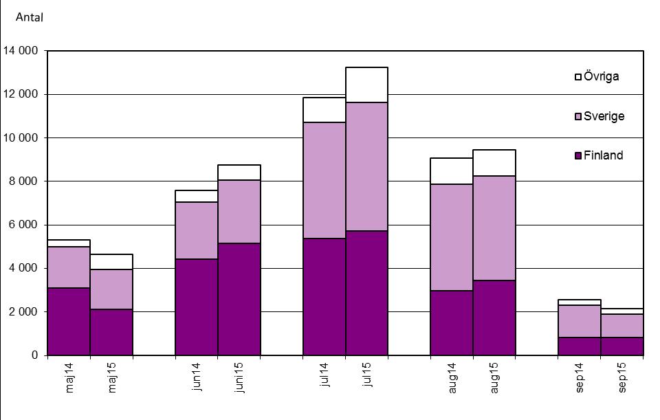 Gästhem och pensionat Figur 3. Övernattningar på gästhem/pensionat enligt gästernas hemland 2014 2015 12.