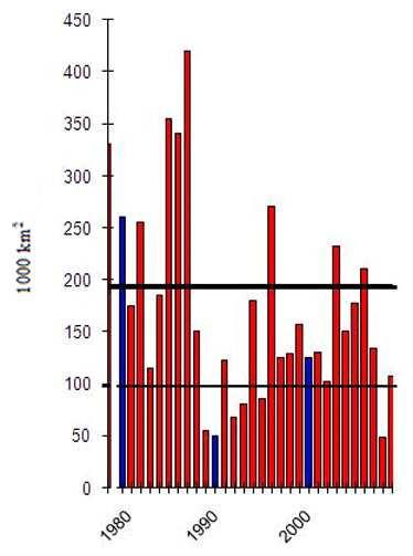 Tabell 1 isutbredning i Östersjön 1980 2009. Detta är en förminskad version av den som Sjöfartsverket har publicerat Tabellen ovan visar isläget i Östersjön de senaste 30 åren.