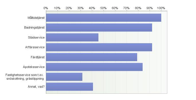 2.1.5. Stödtjänster för hemservicen Hemservicens stödtjänster är en viktig del av hemservicen.