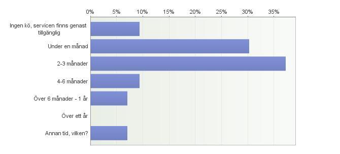 plats i effektiverat serviceboende. Mer än en tredjedel (38 procent) uppgav att klienterna får vänta 2 3 månader. Cirka 30 procent uppgav att väntetiden är kortare än en månad.