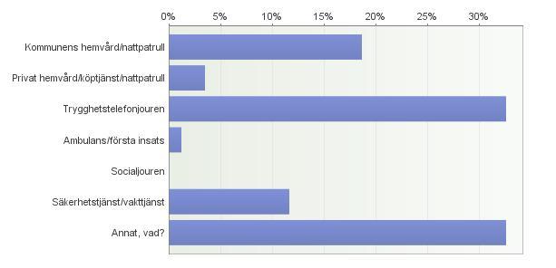 Diagram 11 Part som tar emot larm Vart leder larmen från trygghetstelefon od. och vilken instans åker för att hjälpa?