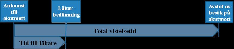 2 Resultat: Äldre patienter, 80+ har generellt längre vistelsetider på akuten. Äldre har dock något kortare väntetider till läkarbedömning.