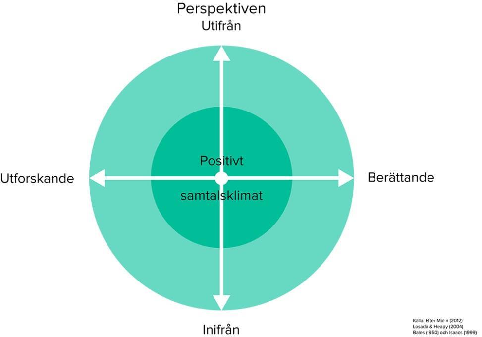 Balanserad kommunikation Bättre möten baseras på kunskaper från forskningen om balanserad kommunikation: Kommunikation kan tränas upp.