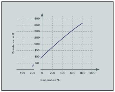 Resistanstermometrar PT100, 100Ω vid 0 C Resistiva temperaturgivare.