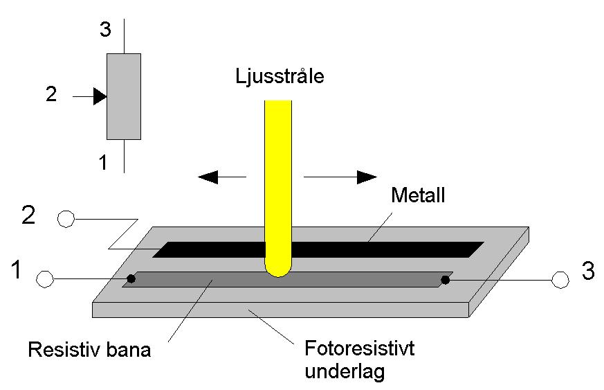 Fotopotentiometer CDS-materialet kan användas till en kontaktlös potentiometer. Kontaktlös potentiometer.