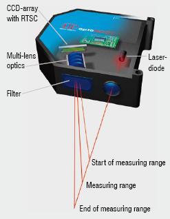 Trianguleringsmätare Laser Fotopotentiometer Ska inte infallande vinkel