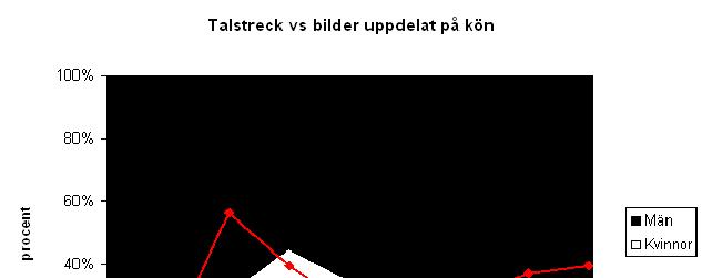 Utrymme att själv adressera läsaren En analys har också gjorts av hur mycket kvinnor respektive män ges utrymme att uttala sig i texterna.