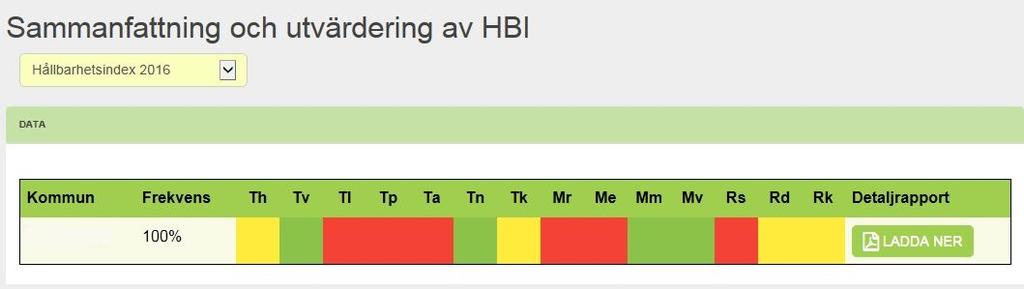 7 Hållbarhetsindex utvärdering Har man besvarat