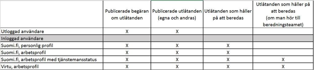 7 Bläddra bland begärda utlåtanden och givna utlåtanden Klicka på Begärda utlåtanden uppe på förstasidan. På denna sida kan du läsa både begärda utlåtanden som är på remiss och som stängts.