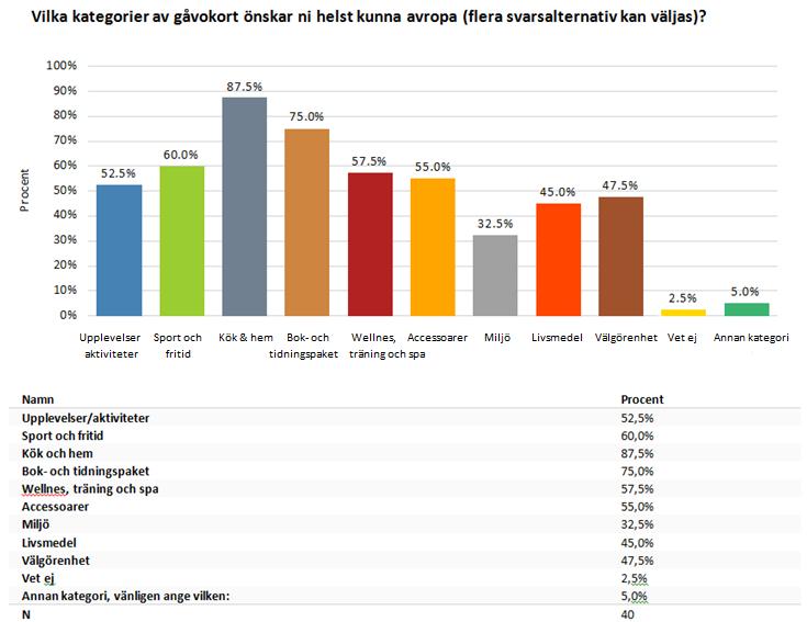 Datum Sid 29 (61) 6.1.4 Om gåvokorten 6.1.4.1 Gåvokortskategorier Myndigheterna tillfrågades om vilka typer av gåvor som efterfrågas mest.