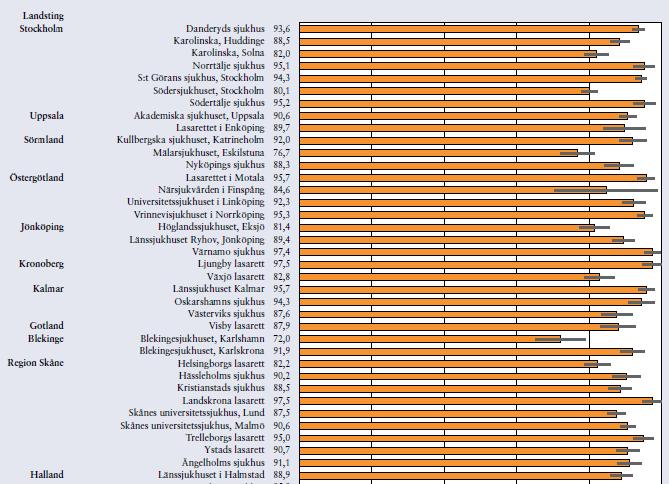 Det mest centrala borde vara den enskilda indikatorns relation till målvärden, till rikssnittet, till övriga sjukhus i regionen samt förändringen.